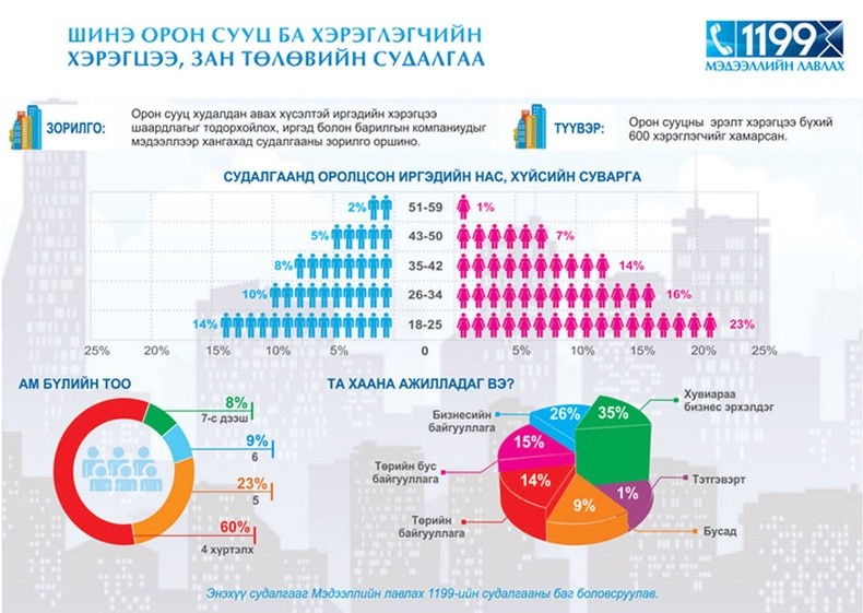 Орон сууцны сонирхолтой судалгаа