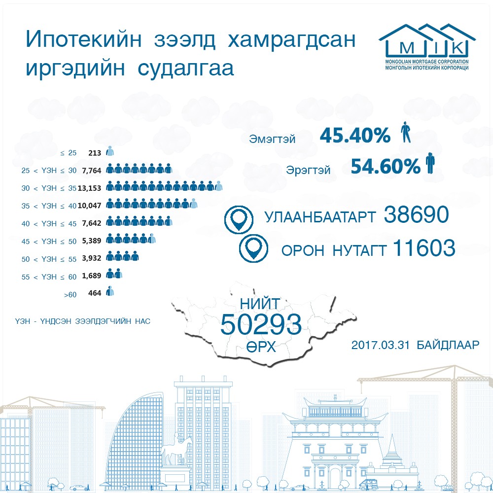 ИПОТЕКИЙН ЗЭЭЛ: УЛСЫН ХЭМЖЭЭНД НИЙТ 50293 ХҮН ЗЭЭЛД ХАМРАГДЖЭЭ