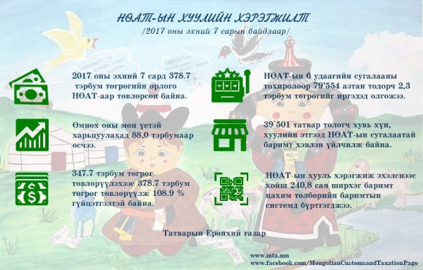 НӨАТ-ЫН ОРЛОГО 88 ТЭРБУМ ТӨГРӨГӨӨР ӨСЧЭЭ