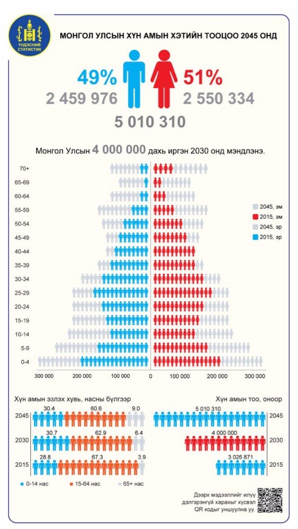 ИНФОГРАФИК: МОНГОЛ УЛСЫН ХҮН АМ 2045 ОНД ЯМАР БАЙХ ВЭ