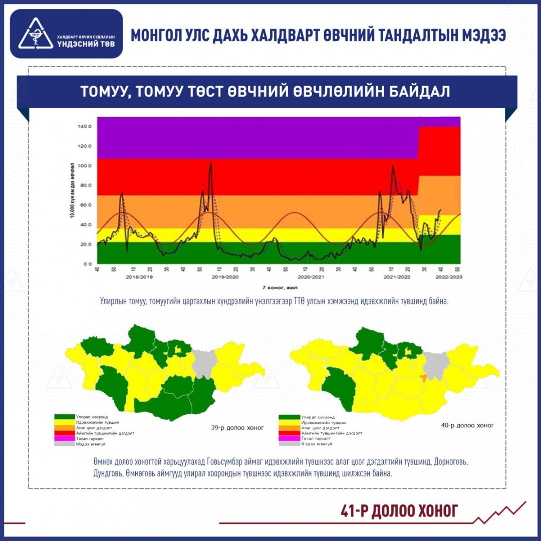 Томуугийн өвчлөгсдийн 87,6 хувийг 15 хүртэлх насны хүүхэд эзэлж байна